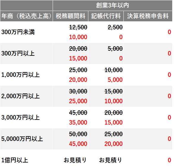 創業3年以内向けの料金表