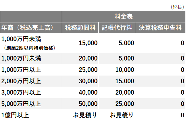 開業まもない事業者さま向けに特別価格をご用意させて頂いております。
開業時に、税理士顧問報酬が多額にならないように、可能な限り低価格で高い価値のサービスを提供出来るよう努めております。