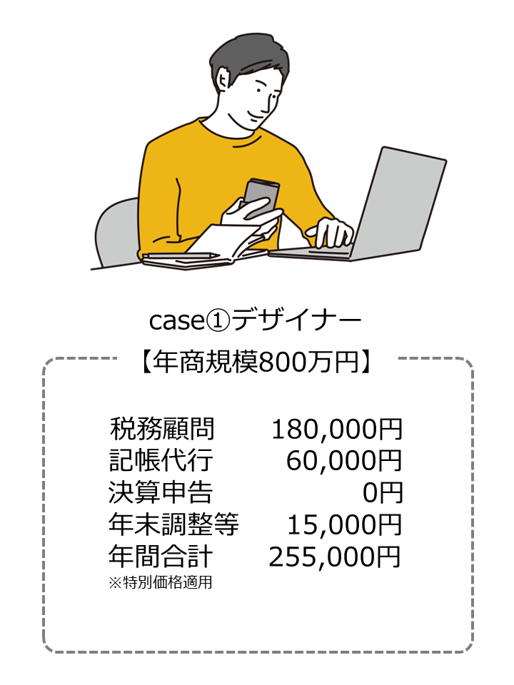 年商規模が1,000万円未満の場合は、税理士報酬としては年間30万円程です。
更に、開業特別価格をご適用頂くと30万円未満でご契約が可能となります。