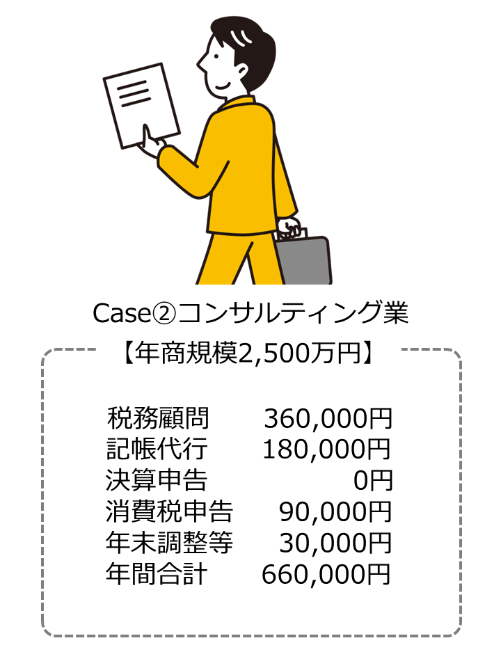 年商規模が1,000万円を超えてきますと、消費税の申告が必要となります。
税務顧問料の25％相当額にて対応をさせて頂いております。